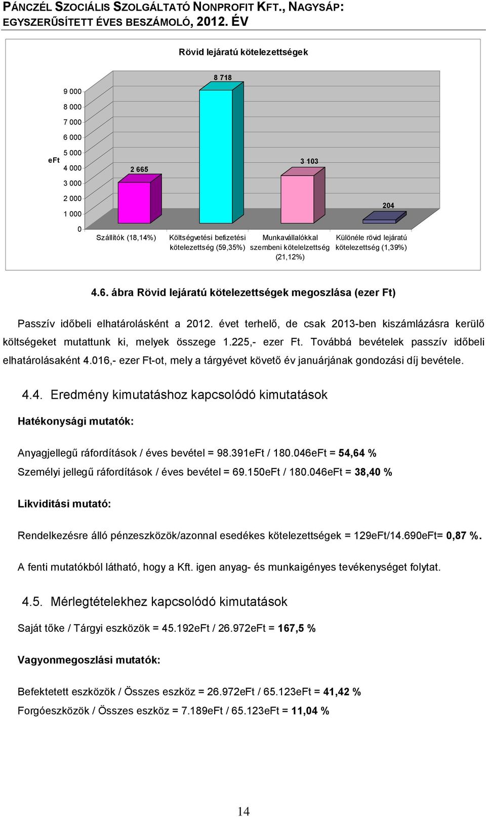 évet terhelő, de csak 2013-ben kiszámlázásra kerülő költségeket mutattunk ki, melyek összege 1.225,- ezer Ft. Továbbá bevételek passzív időbeli elhatárolásaként 4.