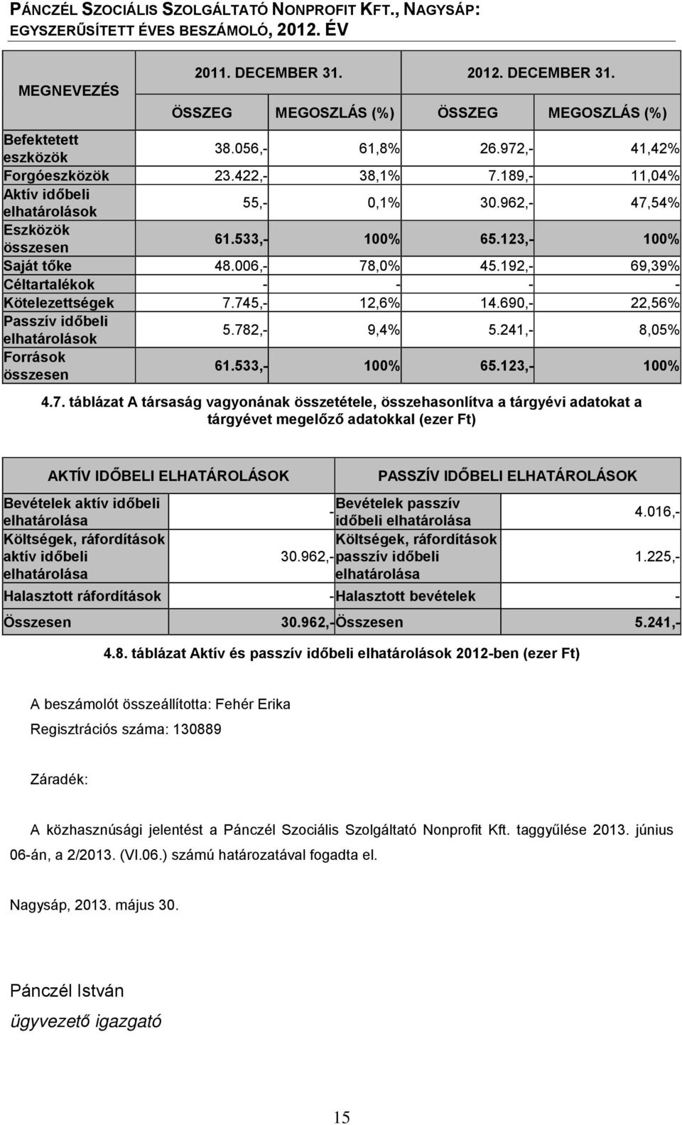 745,- 12,6% 14.690,- 22,56% Passzív időbeli elhatárolások 5.782,- 9,4% 5.241,- 8,05% Források összesen 61.533,- 100% 65.123,- 100% 4.7. táblázat A társaság vagyonának összetétele, összehasonlítva a