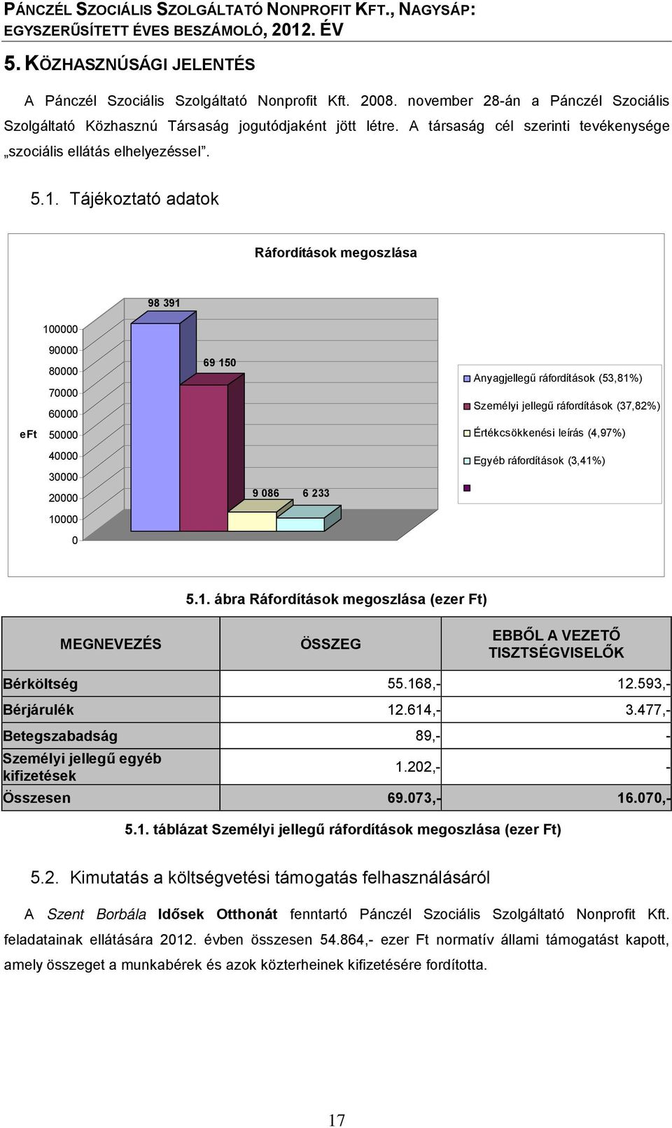 Tájékoztató adatok Ráfordítások megoszlása 100000 98 391 eft 90000 80000 70000 60000 50000 40000 30000 20000 10000 0 69 150 9 086 6 233 Anyagjellegű ráfordítások (53,81%) Személyi jellegű