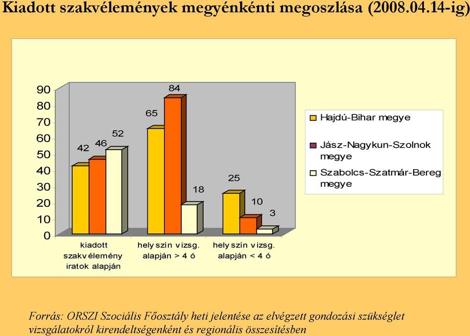 Szabolcs-Szatmár-Bereg megye 0 kiadott szakv élemény iratok alapján hely szín v izsg.