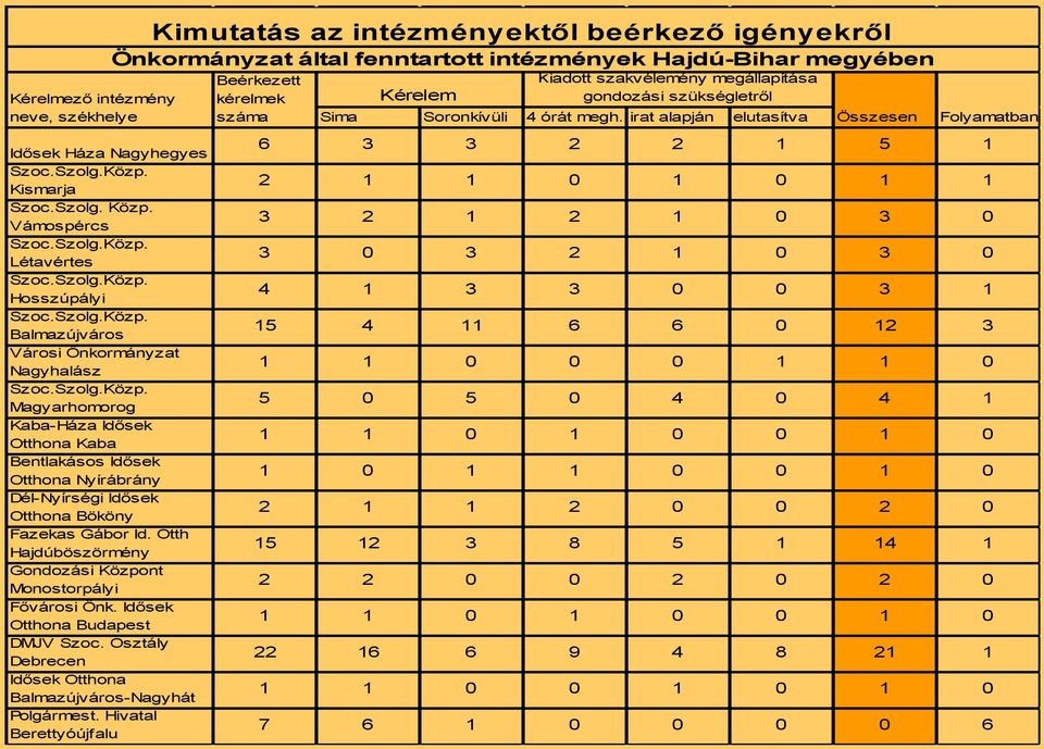 Otth Hajdúböszörmény Gondozási Központ Monostorpályi Fővárosi Önk. Idősek Otthona Budapest DMJV Szoc. Osztály Debrecen Idősek Otthona Balmazújváros-Nagyhát Polgármest.