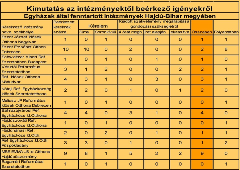 Egyházközs.Id.Otth. Ref.Egyházközs.Id.Otth. Püspökladány MBE EMMAUS Id.