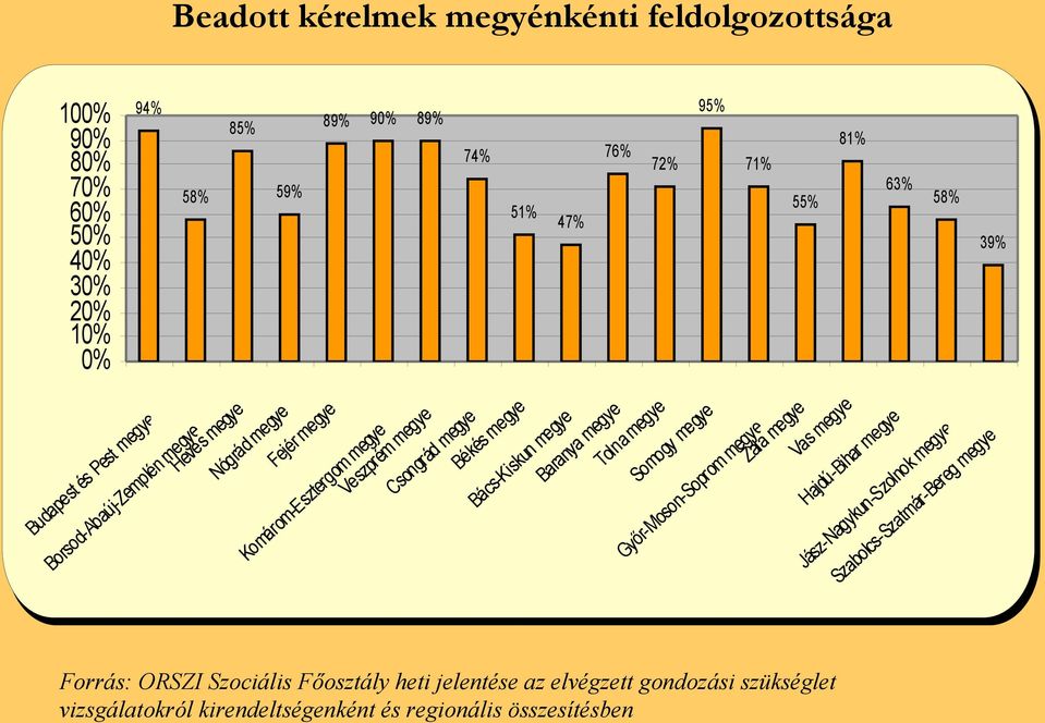 megye Tolna megye 95% 71% 55% 81% Hajdú-Bihar megye Somogy megye Győr-Moson-Soprom megye Zala megye Vas megye 63% 58% Jász-Nagykun-Szolnok megye 39%