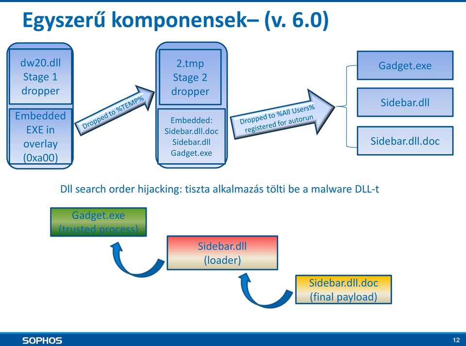 tmp Stage 2 dropper Embedded: Sidebar.dll.doc Sidebar.dll Gadget.exe Gadget.exe Sidebar.