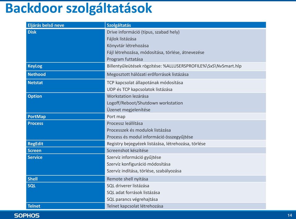 hlp Megosztott hálózati erőforrások listázása TCP kapcsolat állapotának módosítása UDP és TCP kapcsolatok listázása Workstation lezárása Logoff/Reboot/Shutdown workstation Üzenet megjelenítése Port