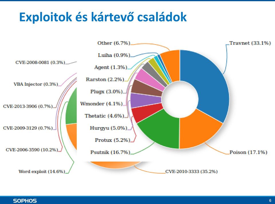 kártevő