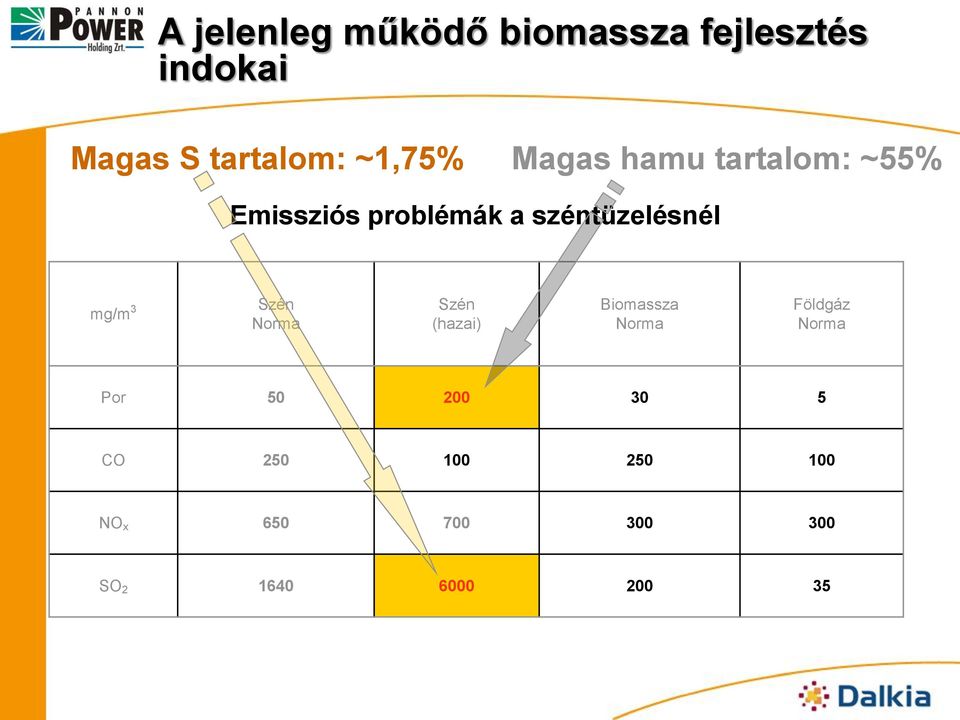 széntüzelésnél mg/m 3 Szén Norma Szén (hazai) Biomassza Norma