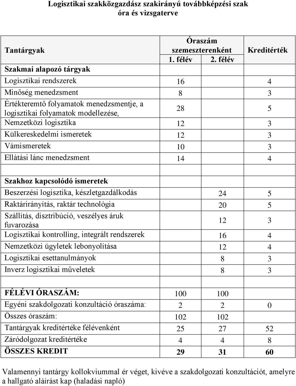 Külkereskedelmi ismeretek 12 3 Vámismeretek 10 3 Ellátási lánc menedzsment 14 4 Szakhoz kapcsolódó ismeretek Beszerzési logisztika, készletgazdálkodás 24 5 Raktárirányítás, raktár technológia 20 5