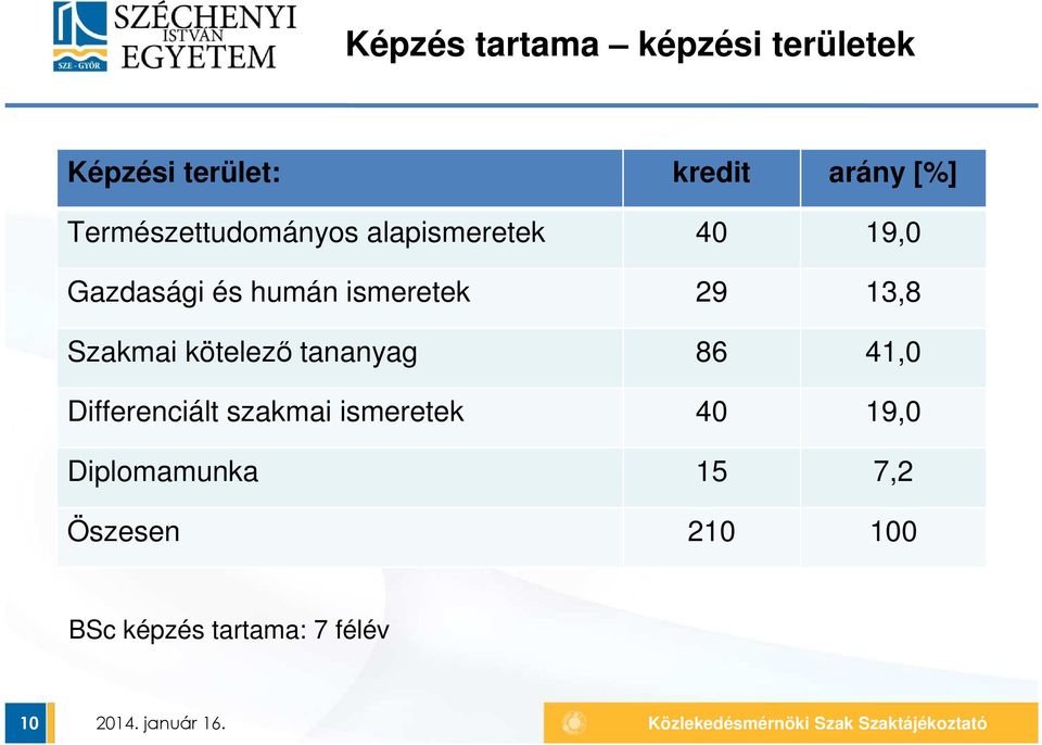 29 13,8 Szakmai kötelező tananyag 86 41,0 Differenciált szakmai