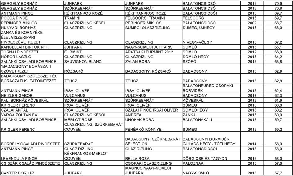 ZÁNKA ÉS KÖRNYÉKE ÉLELMISZERIPARI PINCESZÜVETKEZET OLASZRIZLING OLASZRIZLING NIVEGY-VÖLGY 2015 67,2 KANCELLÁR BIRTOK KFT.