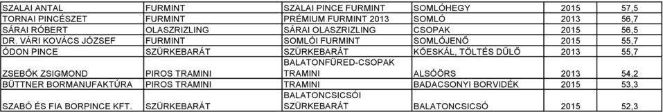 VÁRI KOVÁCS JÓZSEF FURMINT SOMLÓI FURMINT SOMLÓJENŐ 2015 55,7 ÓDON PINCE SZÜRKEBARÁT SZÜRKEBARÁT KÖESKÁL, TÖLTÉS DŰLŐ 2013 55,7 ZSEBŐK