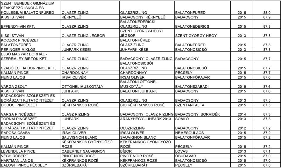 BALATONFÜREDI OLASZIZLING BALATONFÜRED 2015 87,8 PÉRINGER MIKLÓS JUHFARK KÉSEI JUHFARK KÉSEI BALATONCSICSÓ 2013 87,8 ELSŐ MAGYAR BORHÁZ - SZEREMLEY BIRTOK KFT.