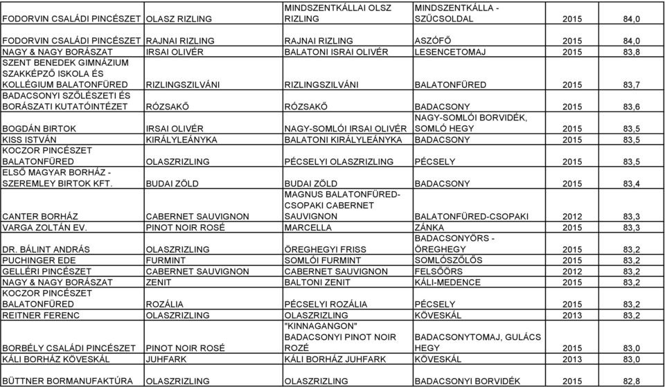 SZŐLÉSZETI ÉS BORÁSZATI KUTATÓINTÉZET RÓZSAKŐ RÓZSAKŐ BADACSONY 2015 83,6 BOGDÁN BIRTOK IRSAI OLIVÉR NAGY-SOMLÓI IRSAI OLIVÉR NAGY-SOMLÓI BORVIDÉK, SOMLÓ HEGY 2015 83,5 KISS ISTVÁN KIRÁLYLEÁNYKA