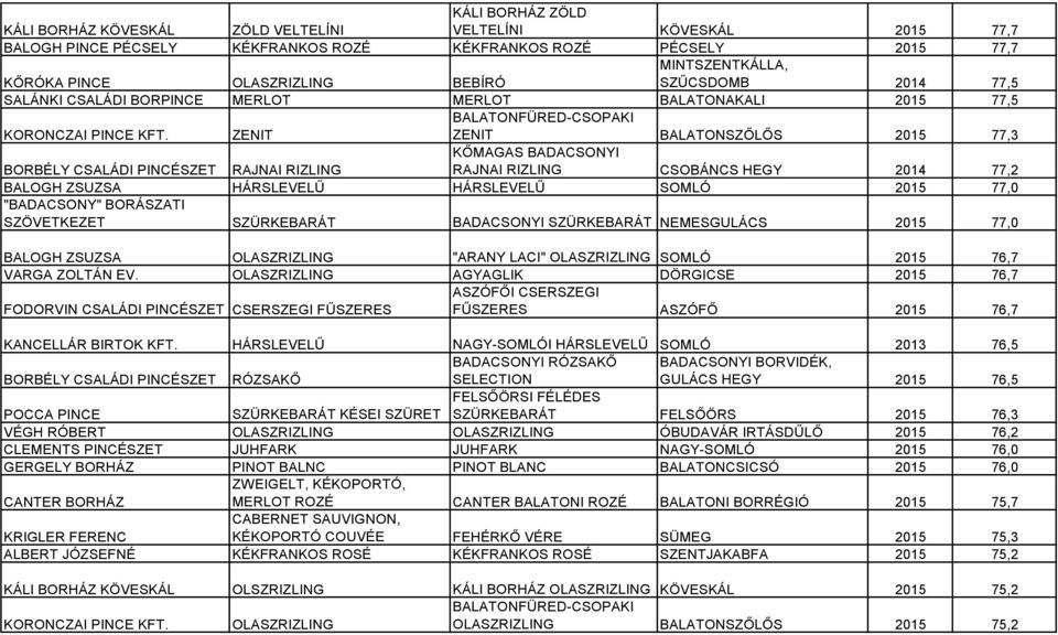 ZENIT BALATONFÜRED-CSOPAKI ZENIT BALATONSZŐLŐS 2015 77,3 BORBÉLY CSALÁDI PINCÉSZET RAJNAI RIZLING KŐMAGAS BADACSONYI RAJNAI RIZLING CSOBÁNCS HEGY 2014 77,2 BALOGH ZSUZSA HÁRSLEVELŰ HÁRSLEVELŰ SOMLÓ