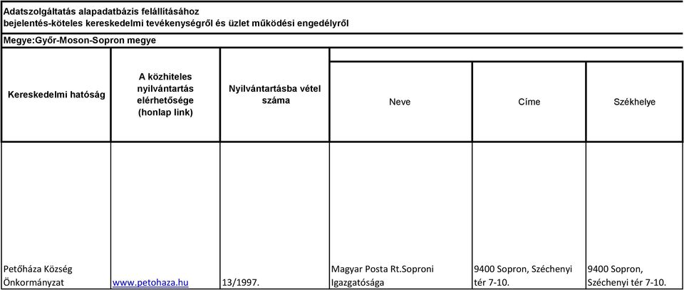 elérhetősége (honlap link) Nyilvántartásba vétel száma Neve Címe Székhelye Petőháza Község Önkormányzat www.