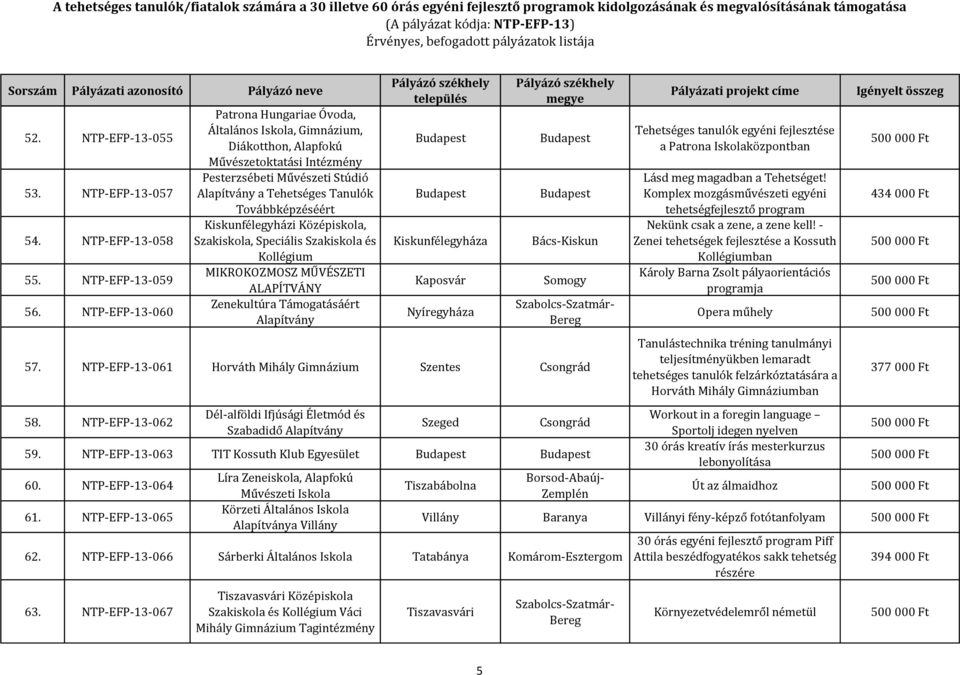 Szakiskola, Speciális Szakiskola és Kollégium MIKROKOZMOSZ MŰVÉSZETI ALAPÍTVÁNY Zenekultúra Támogatásáért Kiskunfélegyháza Kaposvár Nyíregyháza Somogy 57. NTP-EFP-13-061 Horváth Mihály Szentes 58.