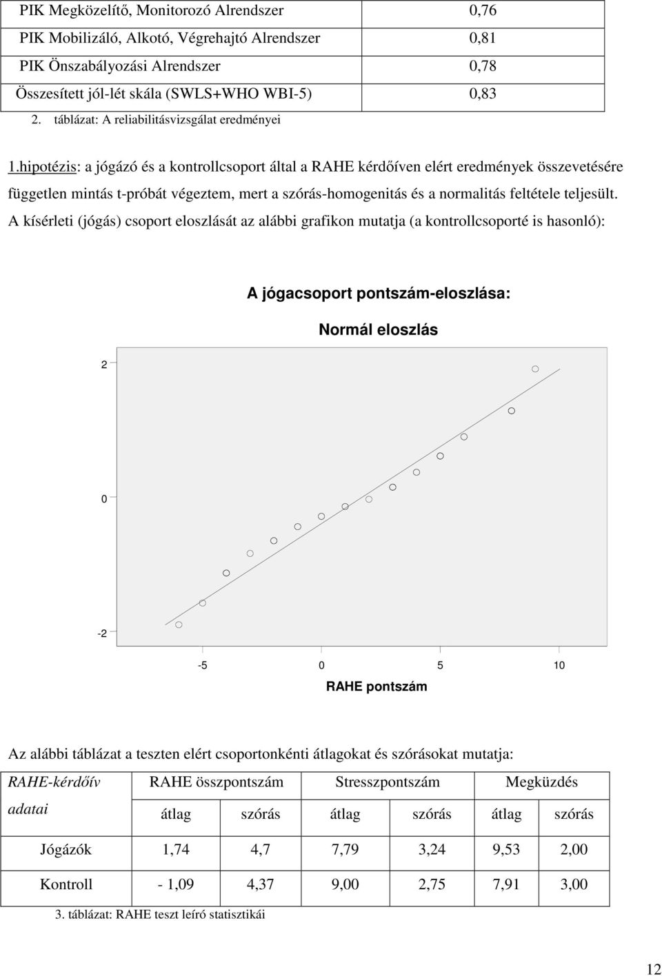 hipotézis: a jógázó és a kontrollcsoport által a RAHE kérdőíven elért eredmények összevetésére független mintás t-próbát végeztem, mert a szórás-homogenitás és a normalitás feltétele teljesült.