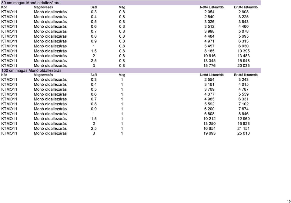 0,8 4 971 6 313 KTMO11 Monó oldallezárás 1 0,8 5 457 6 930 KTMO11 Monó oldallezárás 1,5 0,8 8 185 10 395 KTMO11 Monó oldallezárás 2 0,8 10 616 13 483 KTMO11 Monó oldallezárás 2,5 0,8 13 345 16 948