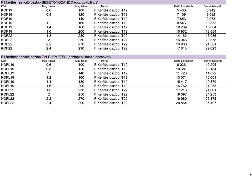 10 932 13 884 KOF22 1,8 230 F Kerítés oszlop T22 14 162 17 986 KOF22 2 250 F Kerítés oszlop T22 16 046 20 378 KOF22 2,2 270 F Kerítés oszlop T22 16 930 21 501 KOF22 2,4 290 F Kerítés oszlop T22 17