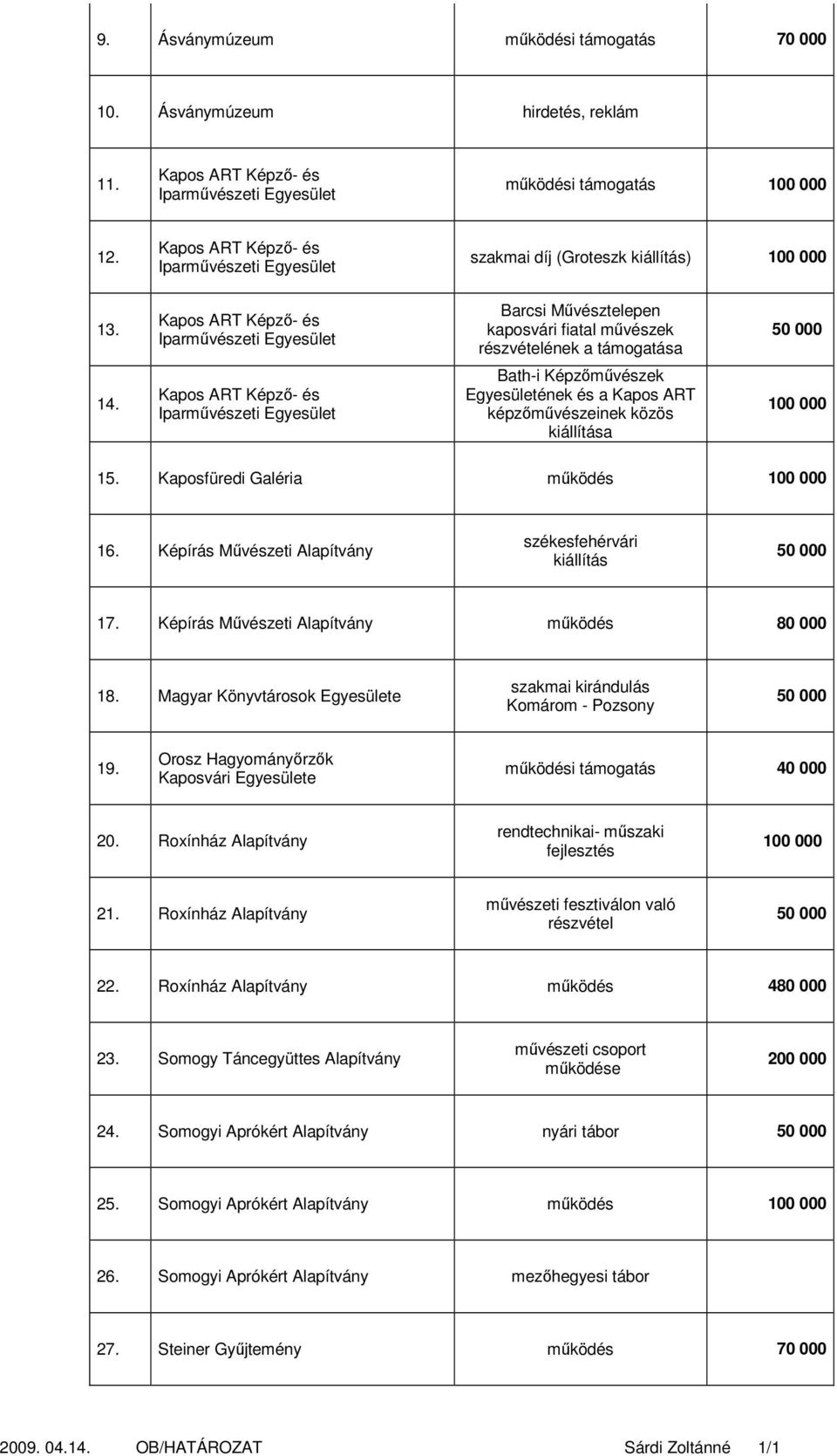 Kaposfüredi Galéria működés 16. Képírás Művészeti Alapítvány székesfehérvári kiállítás 17. Képírás Művészeti Alapítvány működés 80 000 18. Magyar Könyvtárosok szakmai kirándulás Komárom - Pozsony 19.