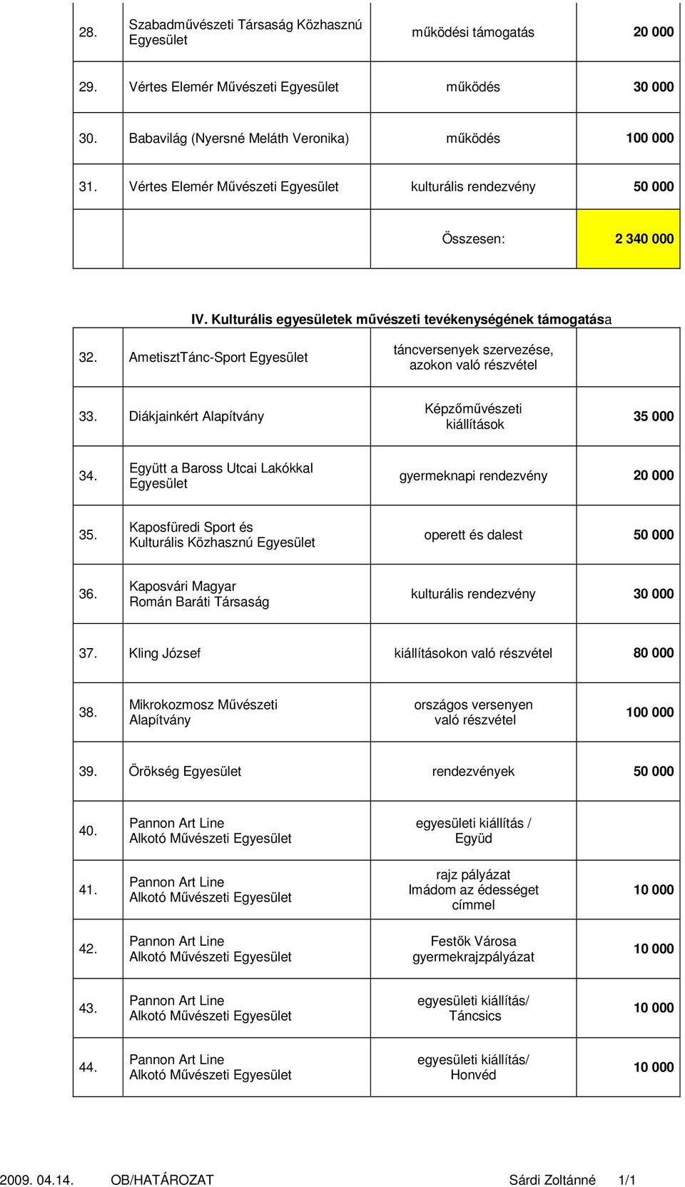 AmetisztTánc-Sport táncversenyek szervezése, azokon való részvétel 33. Diákjainkért Alapítvány Képzőművészeti kiállítások 35 000 34. Együtt a Baross Utcai Lakókkal gyermeknapi rendezvény 20 000 35.