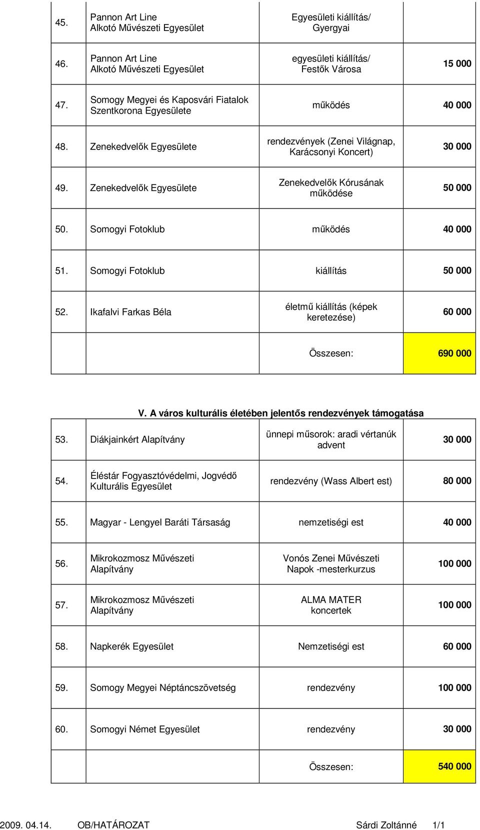 Ikafalvi Farkas Béla életmű kiállítás (képek keretezése) 60 000 Összesen: 690 000 V. A város kulturális életében jelentős rendezvények támogatása 53.