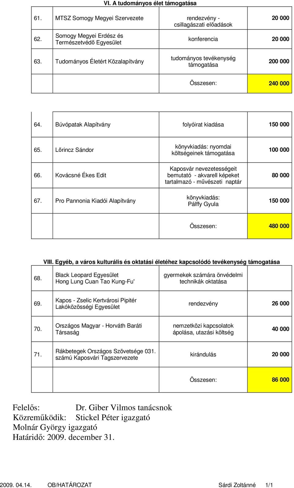 Lőrincz Sándor könyvkiadás: nyomdai költségeinek támogatása 66. Kovácsné Ékes Edit Kaposvár nevezetességeit bemutató - akvarell képeket tartalmazó - művészeti naptár 80 000 67.