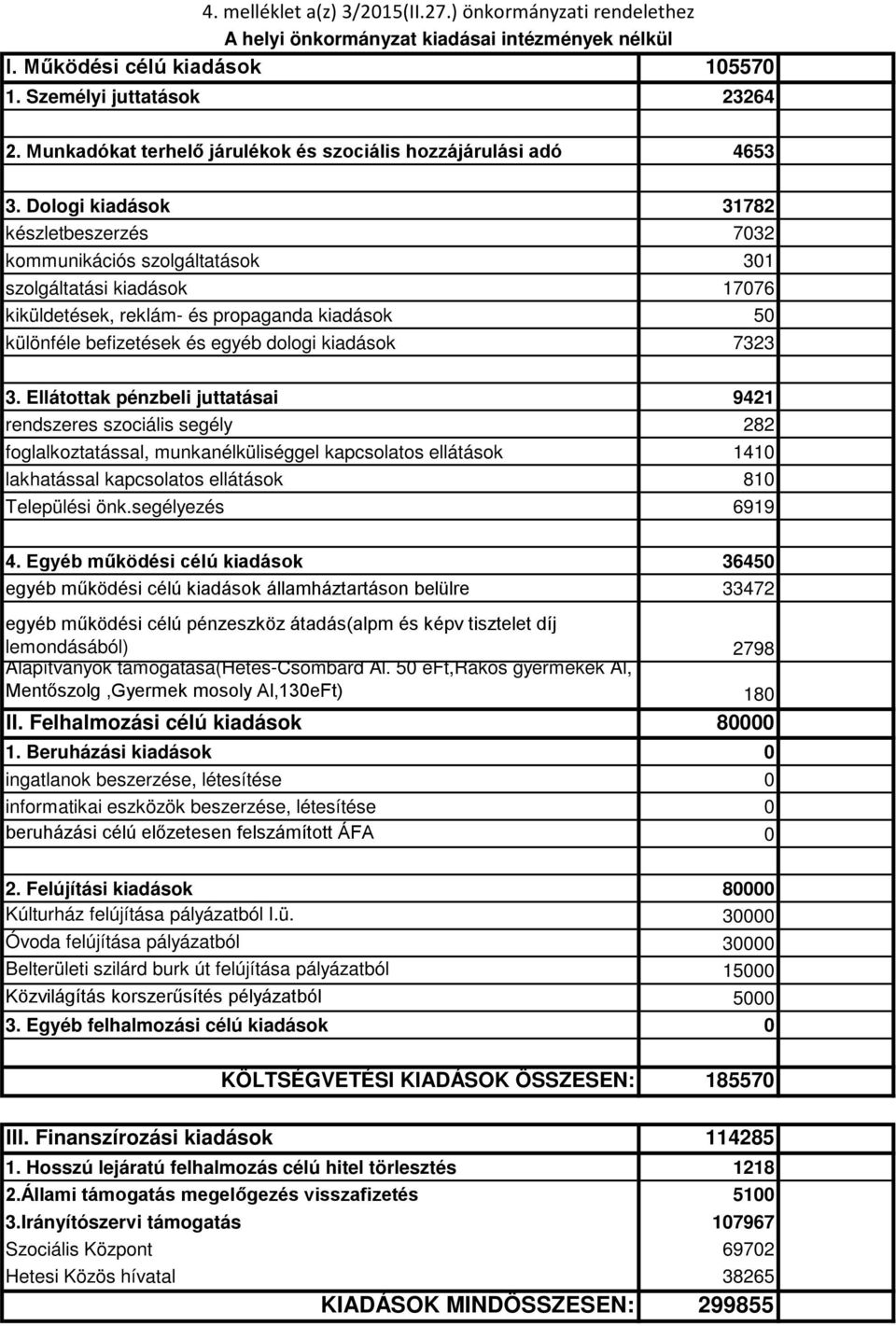 Dologi kiadások 31782 készletbeszerzés 7032 kommunikációs szolgáltatások 301 szolgáltatási kiadások 17076 kiküldetések, reklám- és propaganda kiadások 50 különféle befizetések és egyéb dologi