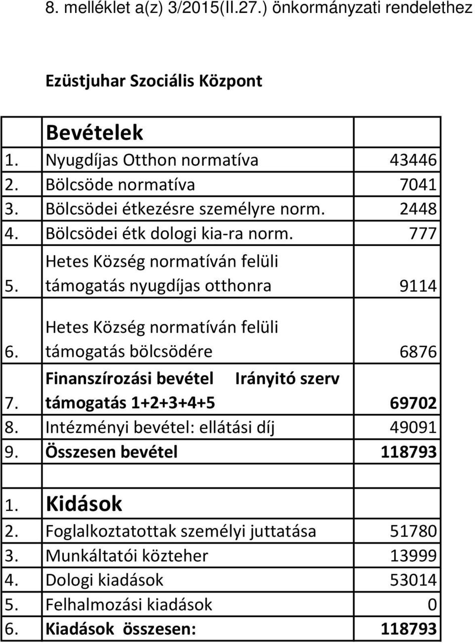 Hetes Község normatíván felüli támogatás bölcsödére 6876 Finanszírozási bevétel Irányitó szerv 7. támogatás 1+2+3+4+5 69702 8. Intézményi bevétel: ellátási díj 49091 9.