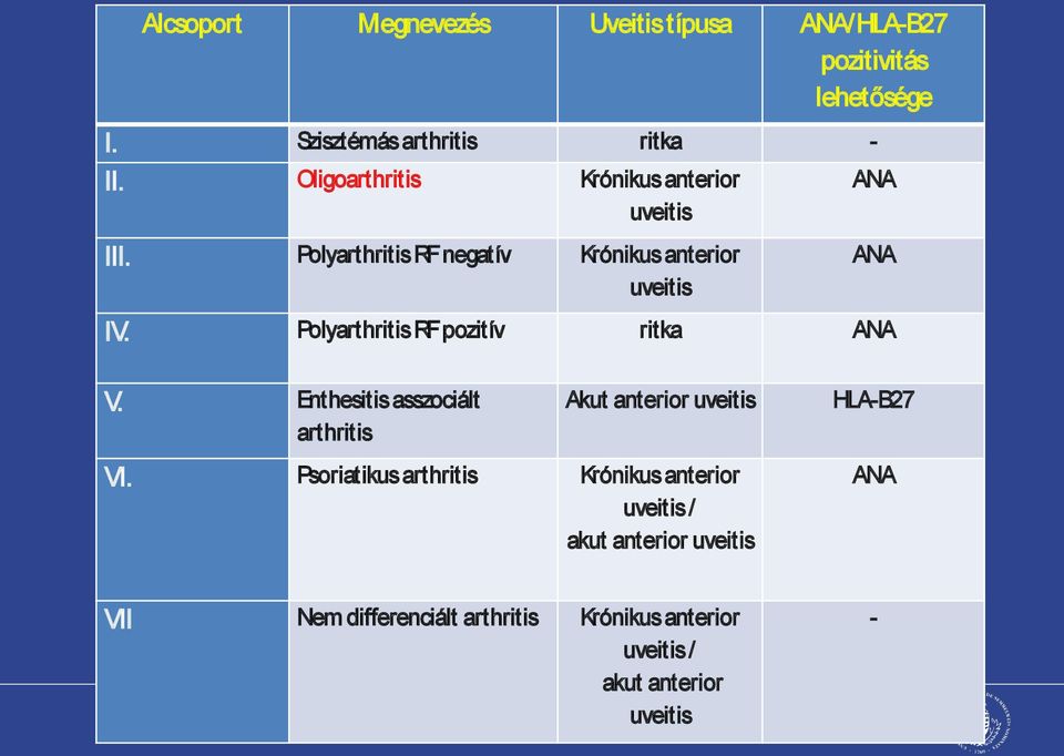 Polyarthritis RF pozitív ritka ANA V. Enthesitis asszociált arthritis Akut anterior uveitis HLA-B27 VI.