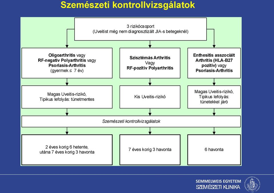 (HLA-B27 pozitív) vagy Psoriasis-Arthritis Magas Uveitis-rizikó, Tipikus lefolyás: tünetmentes Kis Uveitis-rizikó Magas Uveitis-rizikó,