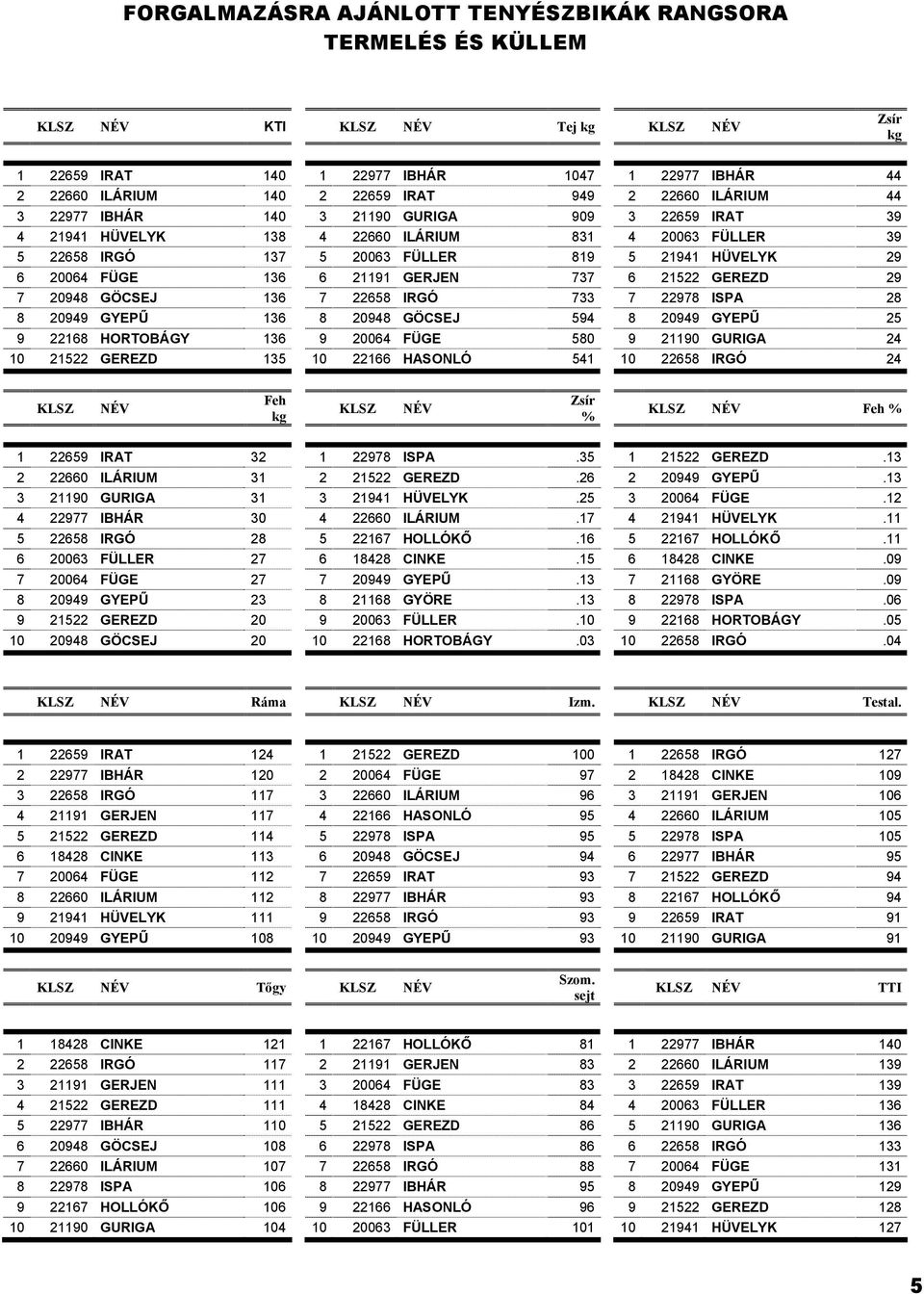 21191 GERJEN 737 6 21522 GEREZD 29 7 20948 GÖCSEJ 136 7 22658 IRGÓ 733 7 22978 ISPA 28 8 20949 GYEPŰ 136 8 20948 GÖCSEJ 594 8 20949 GYEPŰ 25 9 22168 HORTOBÁGY 136 9 20064 FÜGE 580 9 21190 GURIGA 24