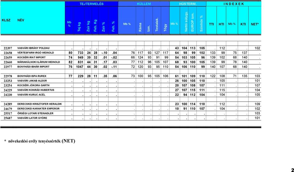 22660 MÁRIAKÁLNOKI ILÁRIUM WEINOLD 82 831 44 31.17.03 77 112 96 105 107 68 93 100 105 139 99 78 140. 22977 BONYHÁDI IBHÁR IMPORT 76 1047 44 30.02 -.11 72 120 93 95 110 54 106 110 99 140 107 68 140.