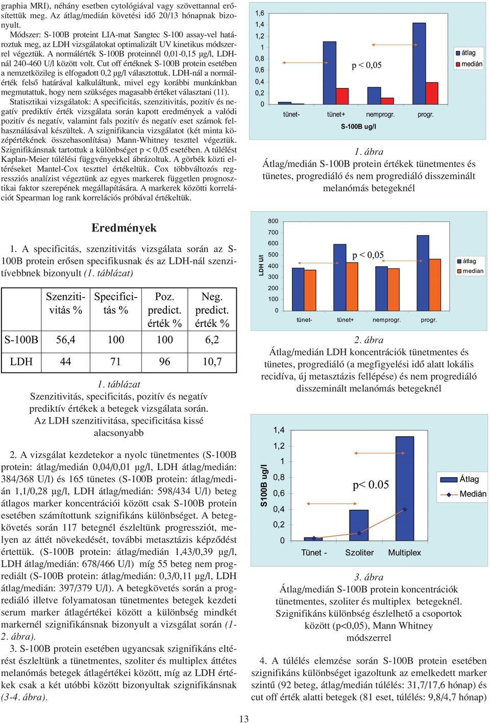 A normálérték S-100B proteinnél 0,01-0,15 µg/l, LDHnál 240-460 U/l között volt. Cut off értéknek S-100B protein esetében a nemzetközileg is elfogadott 0,2 µg/l választottuk.
