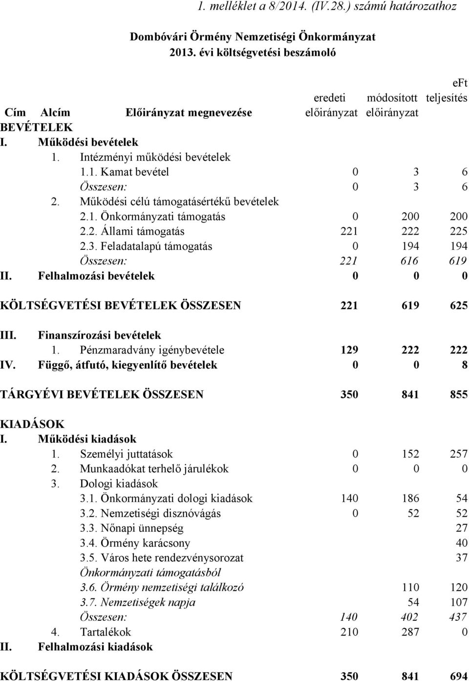 Működési célú támogatásértékű bevételek 2.1. Önkormányzati támogatás 0 200 200 2.2. Állami támogatás 221 222 225 2.3. Feladatalapú támogatás 0 194 194 Összesen: 221 616 619 II.