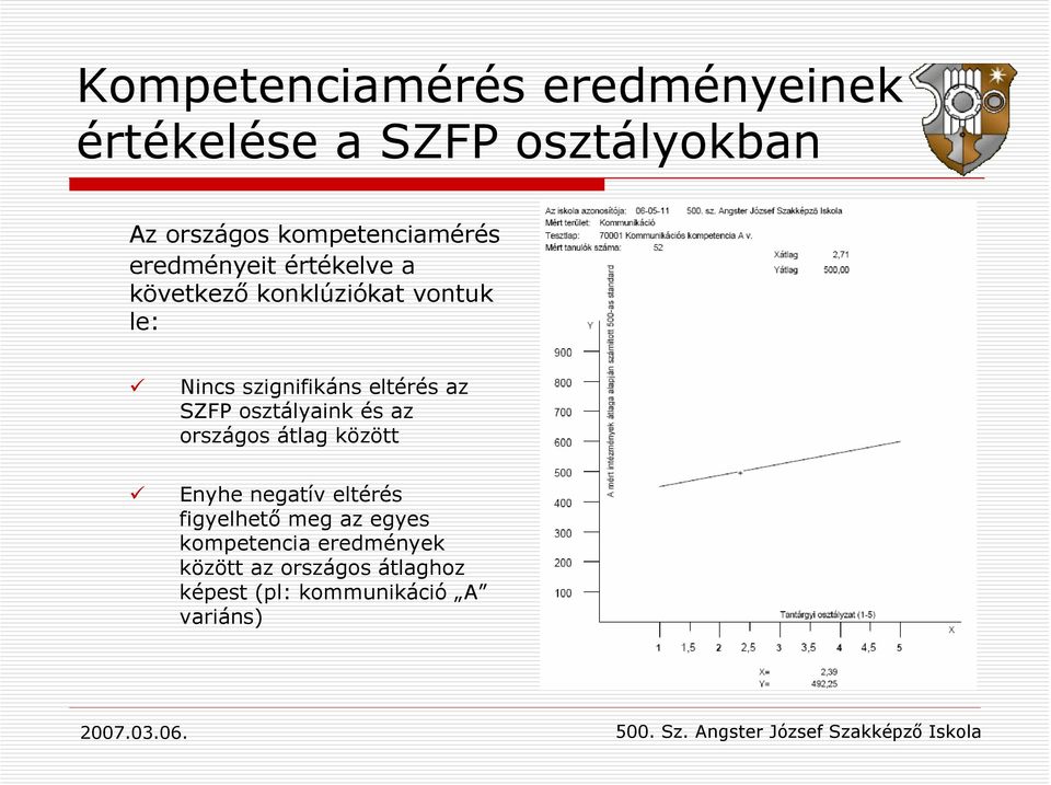 szignifikáns eltérés az SZFP osztályaink és az országos átlag között Enyhe negatív