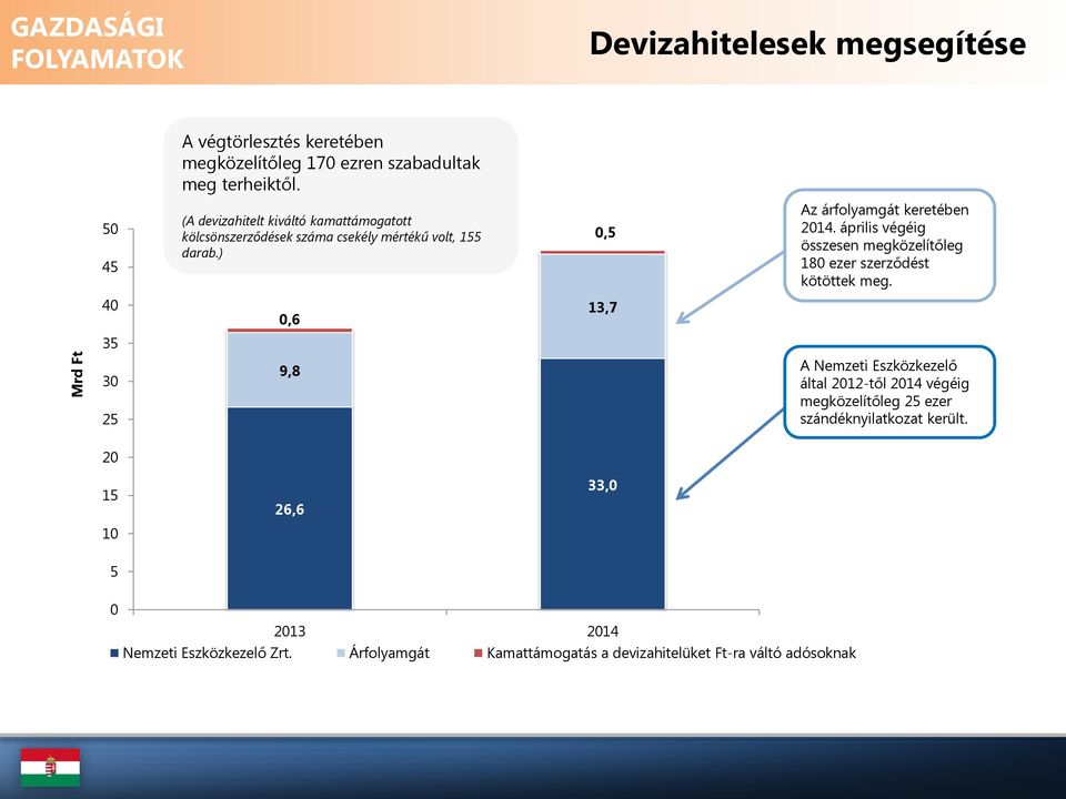 április végéig összesen megközelítőleg 180 ezer szerződést kötöttek meg.
