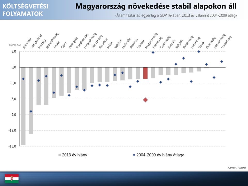 valamint 2004-2009 átlag) GDP %-ban 3,0