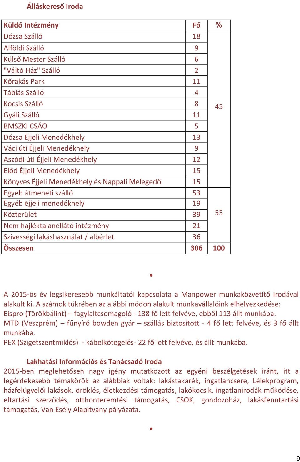 éjjeli menedékhely 19 Közterület 39 55 Nem hajléktalanellátó intézmény 21 Szívességi lakáshasználat / albérlet 36 Összesen 306 100 A 2015-ös év legsikeresebb munkáltatói kapcsolata a Manpower