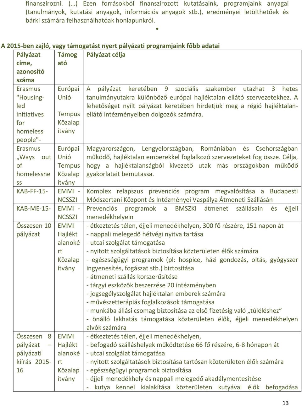 A 2015-ben zajló, vagy támogatást nyert pályázati programjaink főbb adatai Pályázat címe, azonosító száma Támog ató Pályázat célja Erasmus "Housingled initiatives for homeless people"- Erasmus Ways