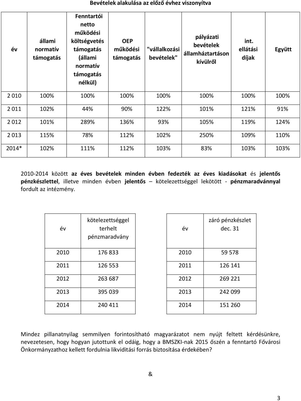 ellátási díjak Együtt 2 010 100% 100% 100% 100% 100% 100% 100% 2 011 102% 44% 90% 122% 101% 121% 91% 2 012 101% 289% 136% 93% 105% 119% 124% 2 013 115% 78% 112% 102% 250% 109% 110% 2014* 102% 111%