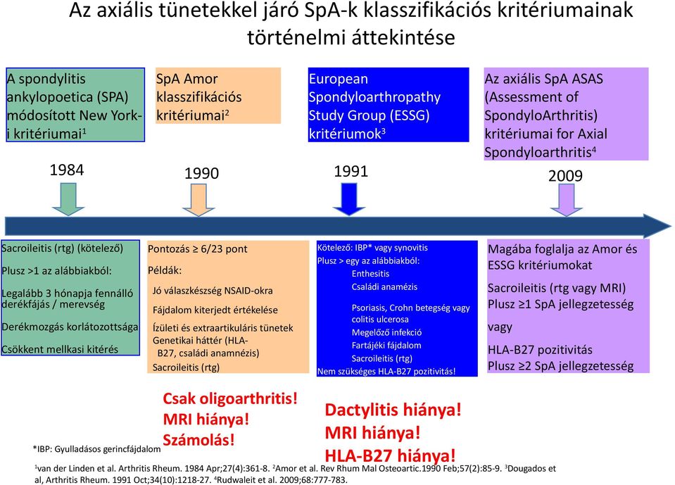 Ízületi és extraartikuláris tünetek Genetikai háttér (HLAB27, családi anamnézis) Sacroileitis (rtg) Csökkent mellkasi kitérés Fájdalom kiterjedt értékelése Csak oligoarthritis! MRI hiánya! Számolás!