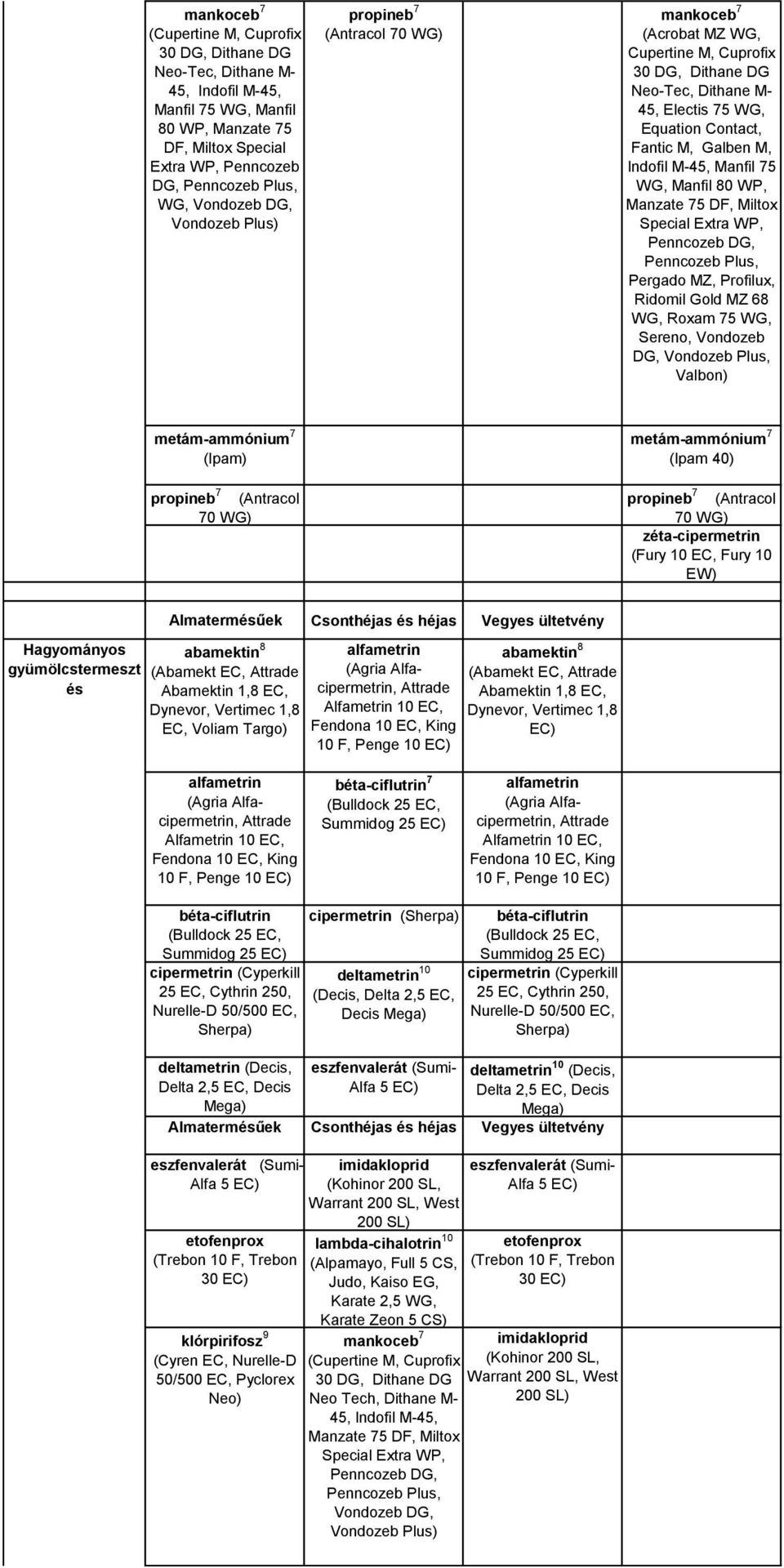 Gold MZ 68 WG, Roxam 75 WG, Sereno, Vondozeb DG, Vondozeb Plus, Valbon) (Ipam) propineb 7 (Antracol 70 WG) (Ipam 40) propineb 7 (Antracol 70 WG) zéta-cipermetrin (Fury 10 EC, Fury 10 EW) Hagyományos
