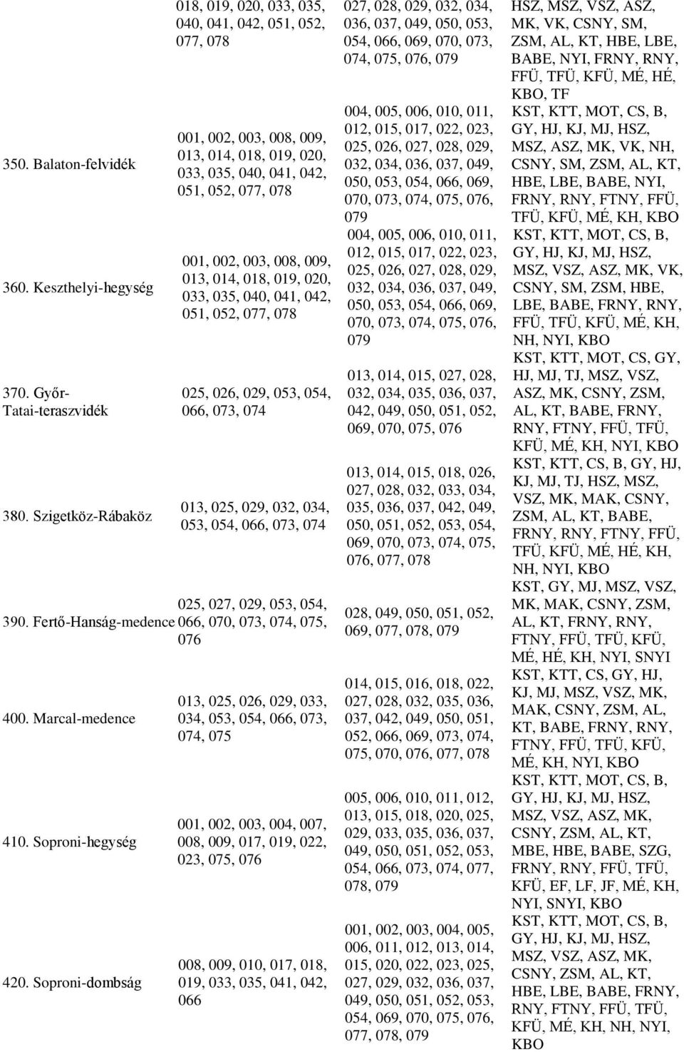 013, 014, 018, 019, 020, 033, 035, 040, 041, 042, 051, 052, 077, 078 025, 026, 029, 053, 054, 066, 073, 074 013, 025, 029, 032, 034, 053, 054, 066, 073, 074 025, 027, 029, 053, 054, 390.