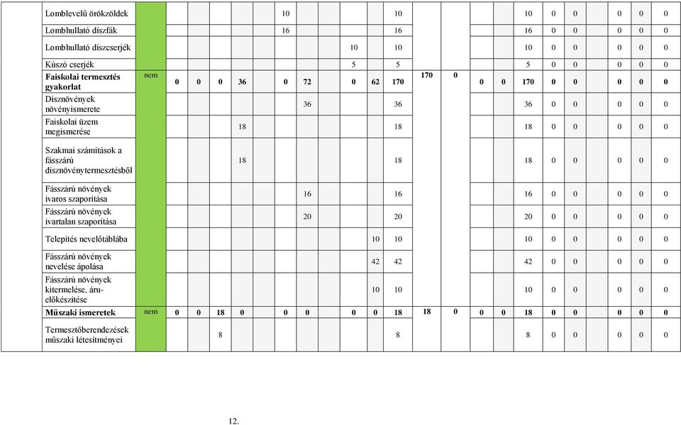 ivaros szaporítása Fásszárú növények ivartalan szaporítása 18 18 18 0 0 0 0 0 16 16 16 0 0 0 0 0 20 20 20 0 0 0 0 0 Telepítés nevelőtáblába 10 10 10 0 0 0 0 0 Fásszárú növények nevelése ápolása