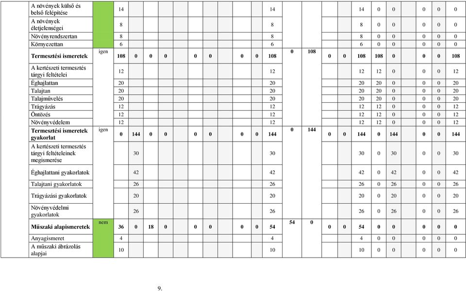 Trágyázás 12 12 12 12 0 0 0 12 Öntözés 12 12 12 12 0 0 0 12 Növényvédelem 12 12 12 12 0 0 0 12 Termesztési ismeretek igen 0 144 0 144 0 0 0 0 0 0 144 gyakorlat 0 0 144 0 144 0 0 144 A kertészeti