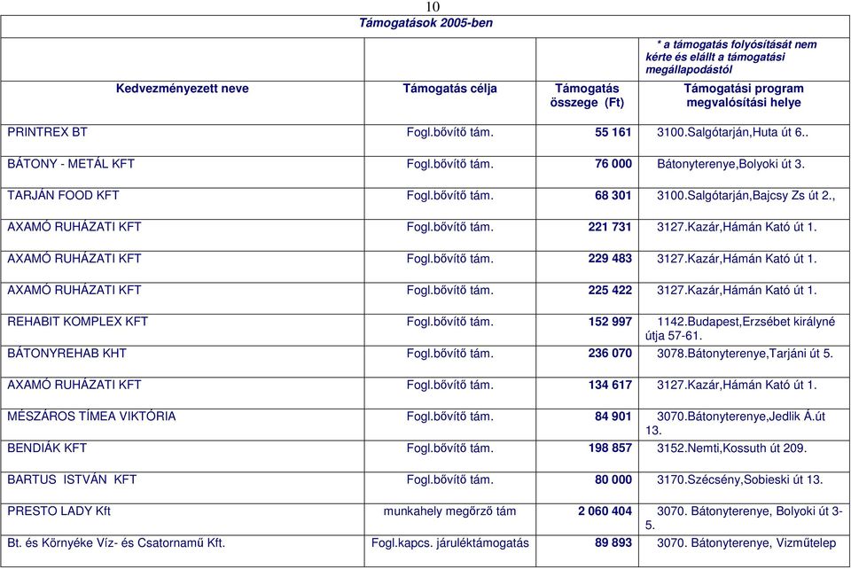 Kazár,Hámán Kató út 1. AXAMÓ RUHÁZATI KFT Fogl.bővítő tám. 225 422 3127.Kazár,Hámán Kató út 1. REHABIT KOMPLEX KFT Fogl.bővítő tám. 152 997 1142.Budapest,Erzsébet királyné útja 57-61.