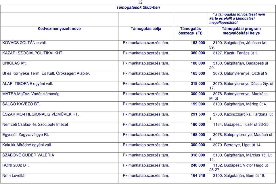 Bátonyterenye, Ózdi út 9. ALAPI TIBORNÉ egyéni váll. Pk,munkatap.szerzés tám. 318 000 3070. Bátonyterenye,Dózsa Gy. út 17. MÁTRA MgTsz. Vadásztársaság Pk,munkatap.szerzés tám. 300 000 3078.