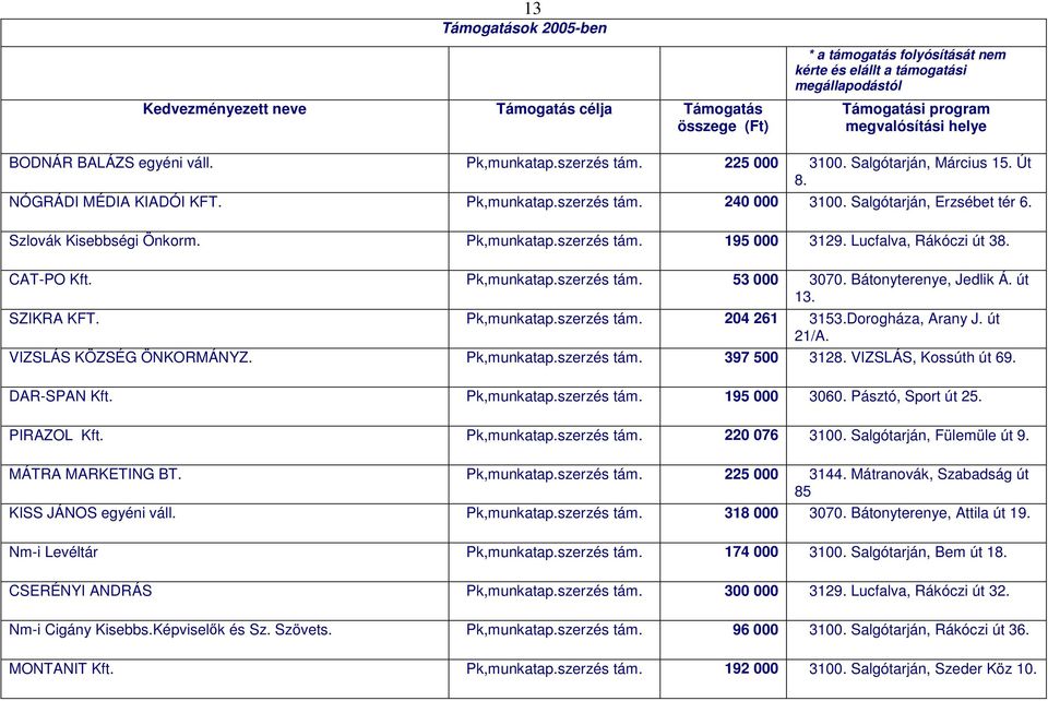 út 13. SZIKRA KFT. Pk,munkatap.szerzés tám. 204 261 3153.Dorogháza, Arany J. út 21/A. VIZSLÁS KÖZSÉG ÖNKORMÁNYZ. Pk,munkatap.szerzés tám. 397 500 3128. VIZSLÁS, Kossúth út 69. DAR-SPAN Kft.