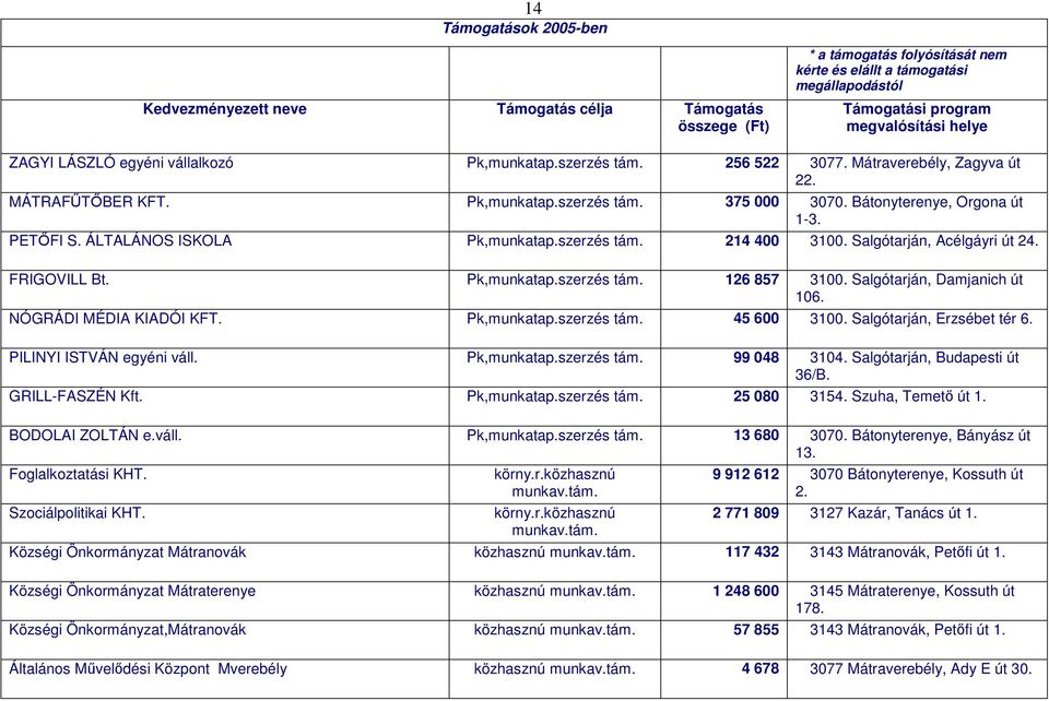 Salgótarján, Damjanich út 106. NÓGRÁDI MÉDIA KIADÓI KFT. Pk,munkatap.szerzés tám. 45 600 3100. Salgótarján, Erzsébet tér 6. PILINYI ISTVÁN egyéni váll. Pk,munkatap.szerzés tám. 99 048 3104.